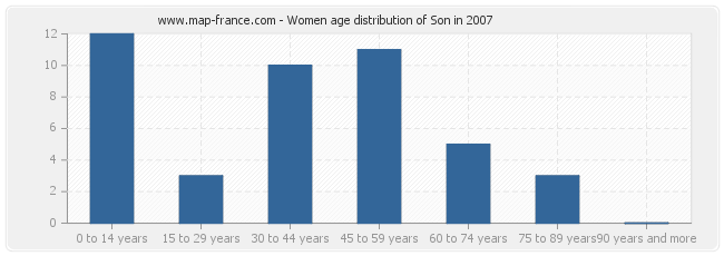 Women age distribution of Son in 2007