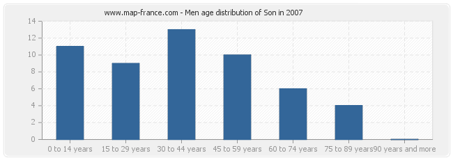 Men age distribution of Son in 2007