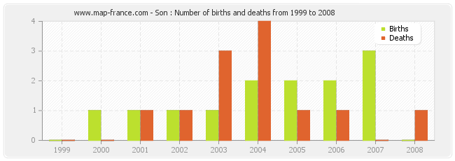Son : Number of births and deaths from 1999 to 2008