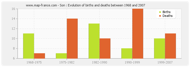 Son : Evolution of births and deaths between 1968 and 2007