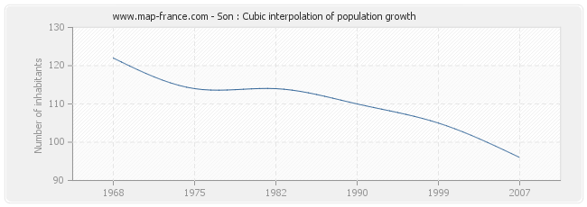 Son : Cubic interpolation of population growth