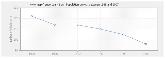 Population Son