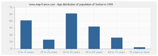 Age distribution of population of Sorbon in 1999