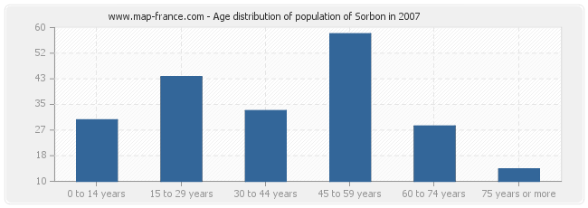 Age distribution of population of Sorbon in 2007