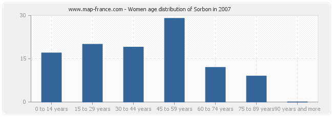Women age distribution of Sorbon in 2007