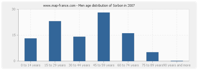 Men age distribution of Sorbon in 2007