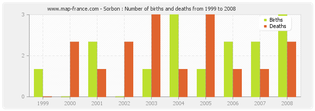 Sorbon : Number of births and deaths from 1999 to 2008