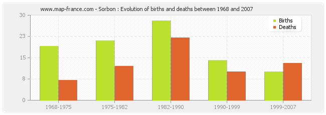 Sorbon : Evolution of births and deaths between 1968 and 2007