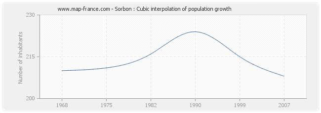 Sorbon : Cubic interpolation of population growth