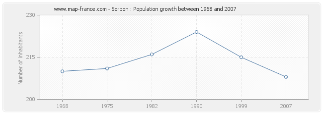 Population Sorbon