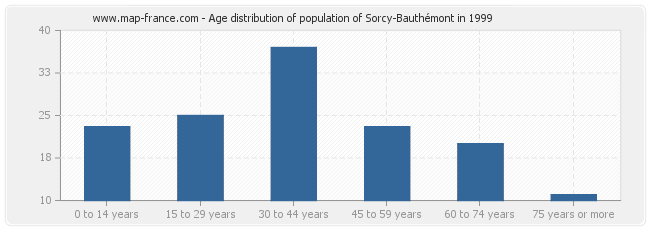 Age distribution of population of Sorcy-Bauthémont in 1999