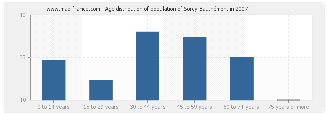 Age distribution of population of Sorcy-Bauthémont in 2007