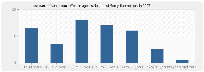 Women age distribution of Sorcy-Bauthémont in 2007