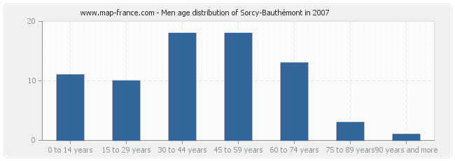 Men age distribution of Sorcy-Bauthémont in 2007