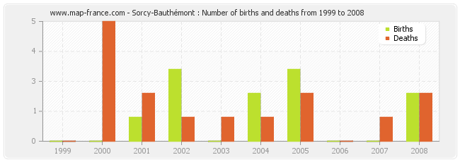 Sorcy-Bauthémont : Number of births and deaths from 1999 to 2008