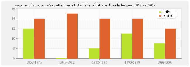 Sorcy-Bauthémont : Evolution of births and deaths between 1968 and 2007