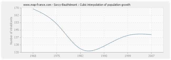 Sorcy-Bauthémont : Cubic interpolation of population growth