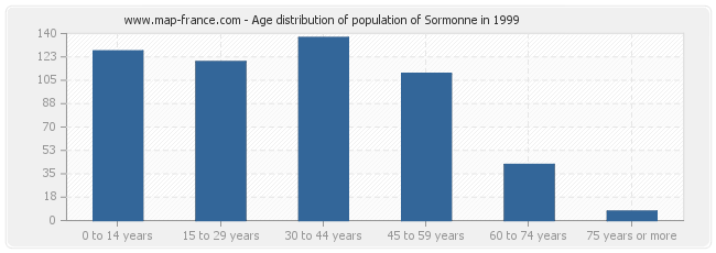 Age distribution of population of Sormonne in 1999