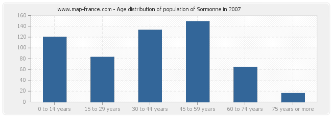 Age distribution of population of Sormonne in 2007