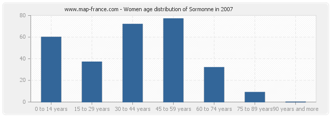Women age distribution of Sormonne in 2007
