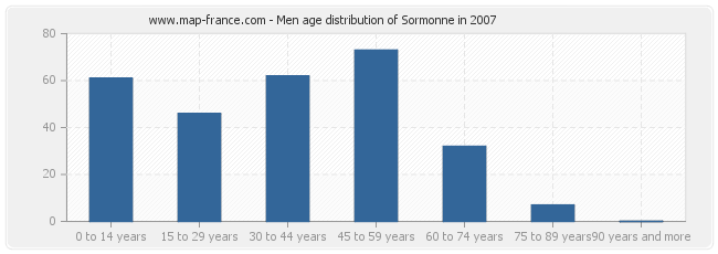 Men age distribution of Sormonne in 2007