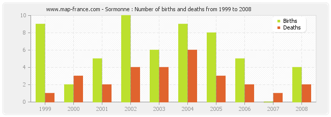 Sormonne : Number of births and deaths from 1999 to 2008