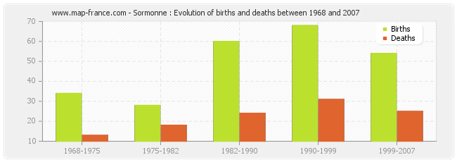 Sormonne : Evolution of births and deaths between 1968 and 2007