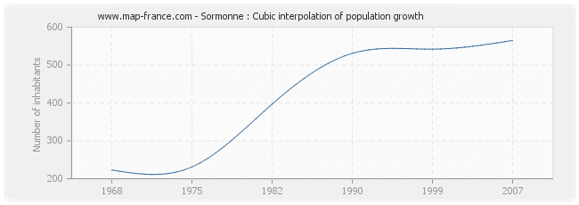 Sormonne : Cubic interpolation of population growth