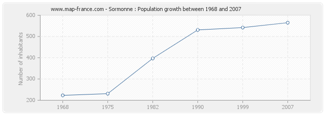 Population Sormonne