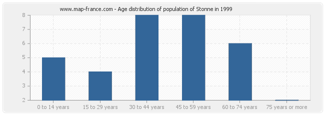 Age distribution of population of Stonne in 1999