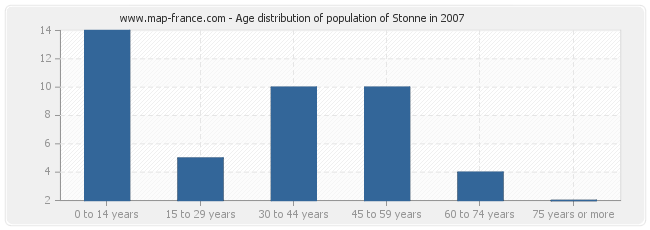 Age distribution of population of Stonne in 2007