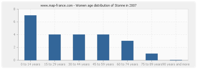Women age distribution of Stonne in 2007