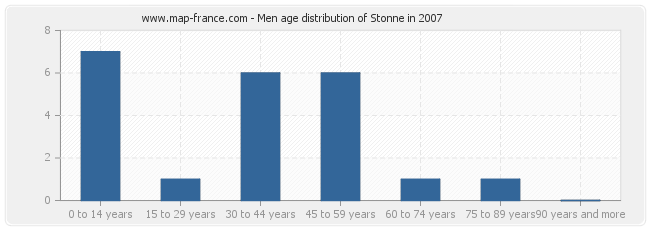 Men age distribution of Stonne in 2007