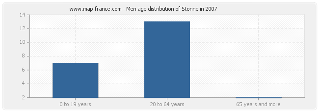 Men age distribution of Stonne in 2007