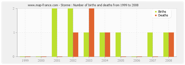 Stonne : Number of births and deaths from 1999 to 2008