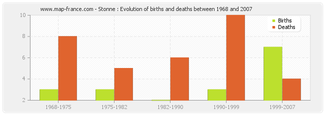 Stonne : Evolution of births and deaths between 1968 and 2007