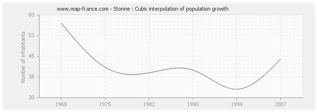 Stonne : Cubic interpolation of population growth