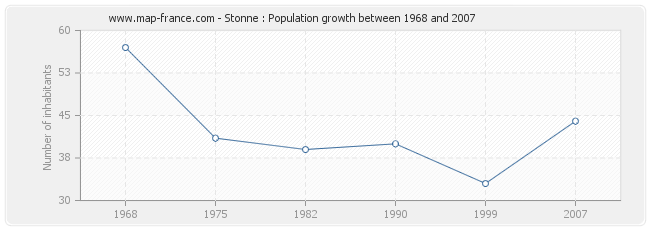 Population Stonne