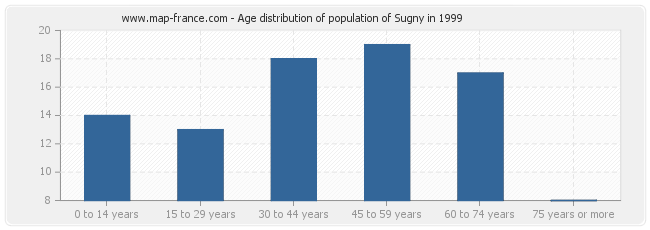 Age distribution of population of Sugny in 1999