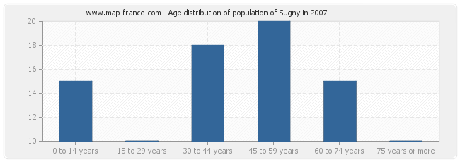 Age distribution of population of Sugny in 2007