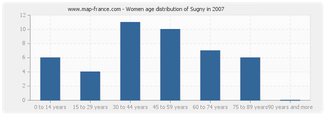 Women age distribution of Sugny in 2007