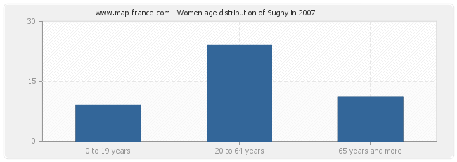 Women age distribution of Sugny in 2007