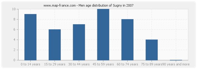 Men age distribution of Sugny in 2007