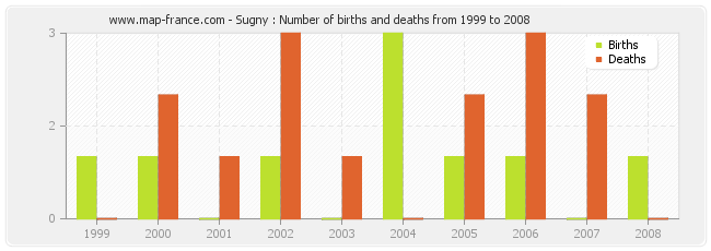 Sugny : Number of births and deaths from 1999 to 2008