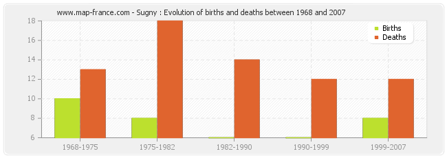 Sugny : Evolution of births and deaths between 1968 and 2007