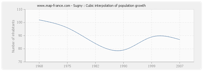 Sugny : Cubic interpolation of population growth