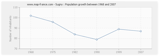 Population Sugny