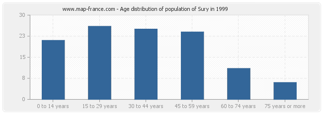 Age distribution of population of Sury in 1999