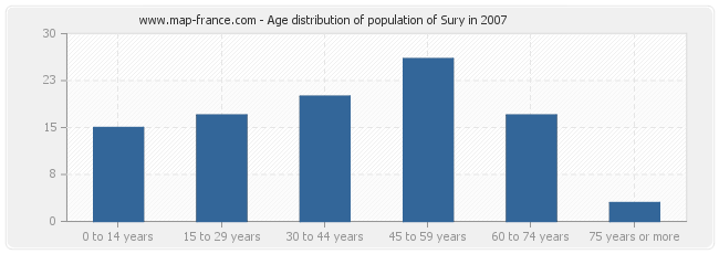 Age distribution of population of Sury in 2007