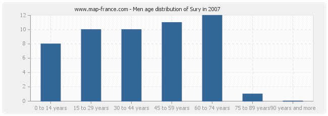 Men age distribution of Sury in 2007
